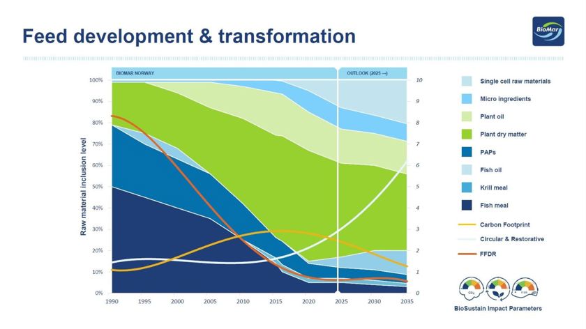 Foder och utveckling övertid