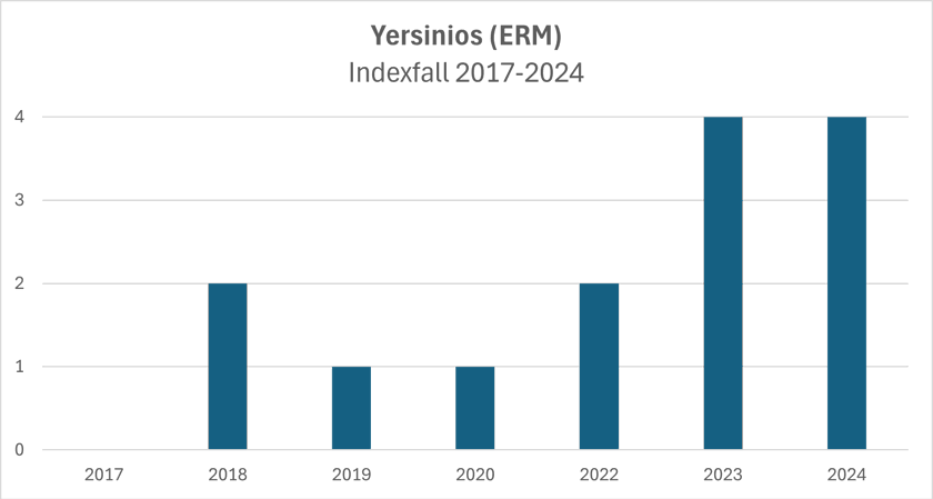 Yersinios (ERM) 2017-2024