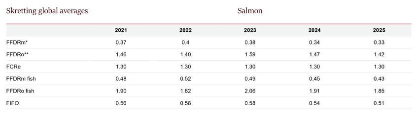 Skretting hållbarhetsrapport för 2025 visar i figuren globala medelvärden för några beräknngsfaktorer.