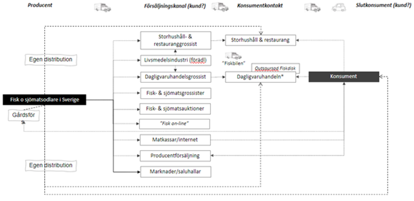 Figuren illustrerar hur svensk marknad för fisk- och sjömatsodlare kan se ut rent generellt. 